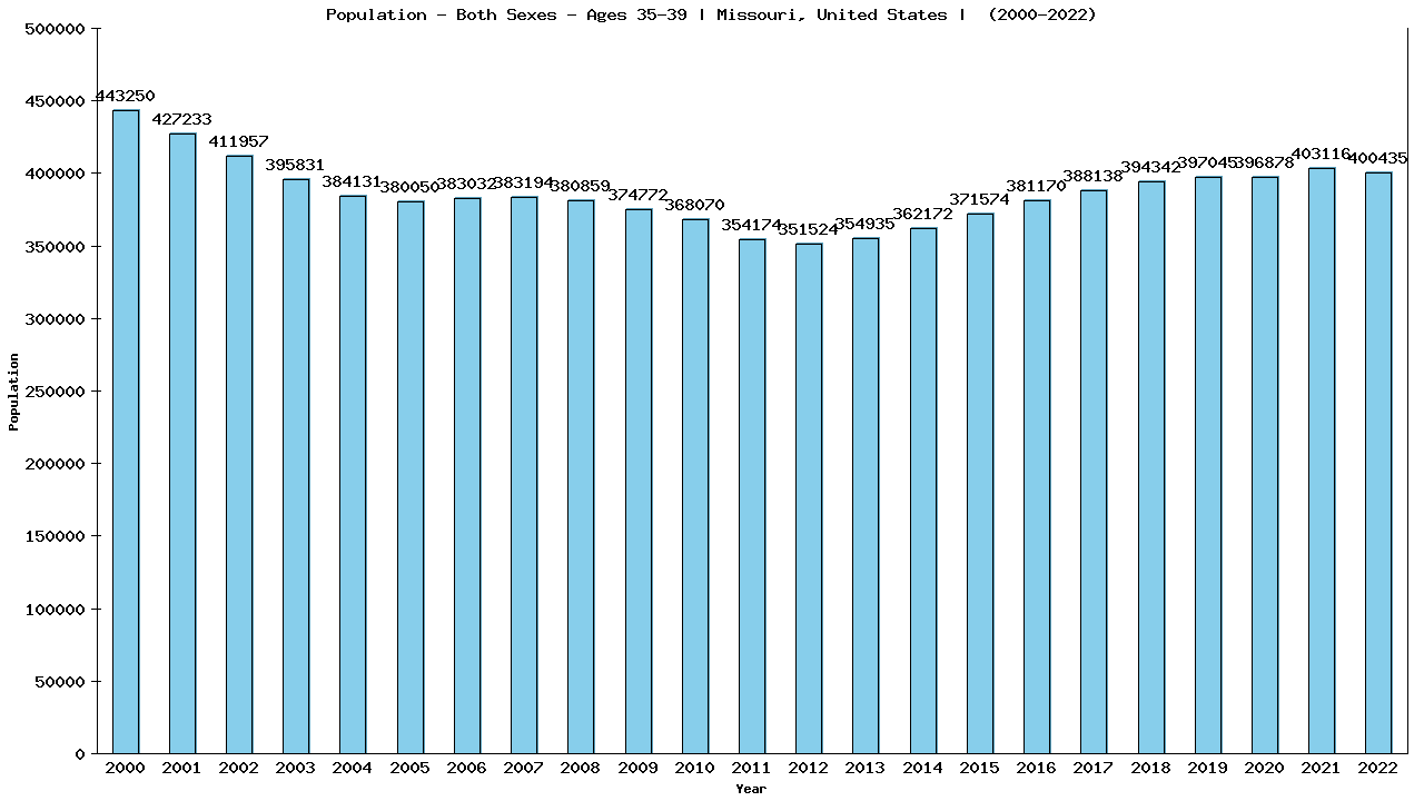 Graph showing Populalation - Male - Aged 35-39 - [2000-2022] | Missouri, United-states